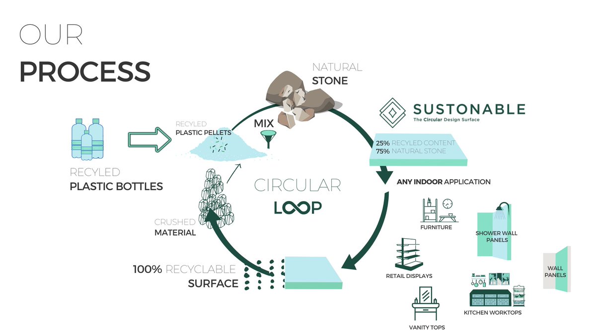 sustonable's tweet image. And, in case of the end of life of Sustonable, the surface is 100% recyclable; this means our process can take back Sustonable slabs and reuse them again.
#circularbuilding
#designtolast
#sustainable
#greenbuilding
#materialsrevolution