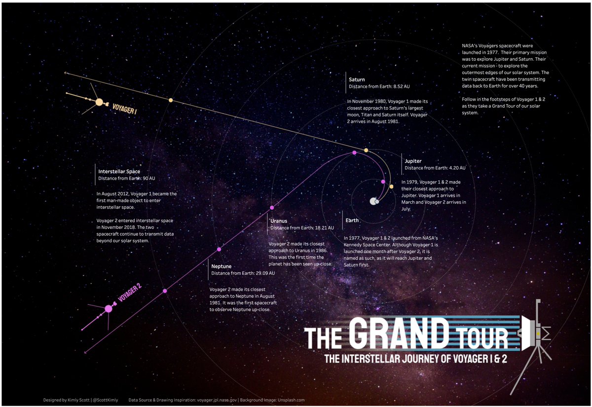 As NASA's Voyager spacecraft start to power down, take a Grand Tour of our solar system and beyond with Voyager 1 &amp; 2 and my new viz (utilising collapsable containers!) ✨

public.tableau.com/app/profile/ki…

A departure from my usual so I hope y'all like it #datafam!