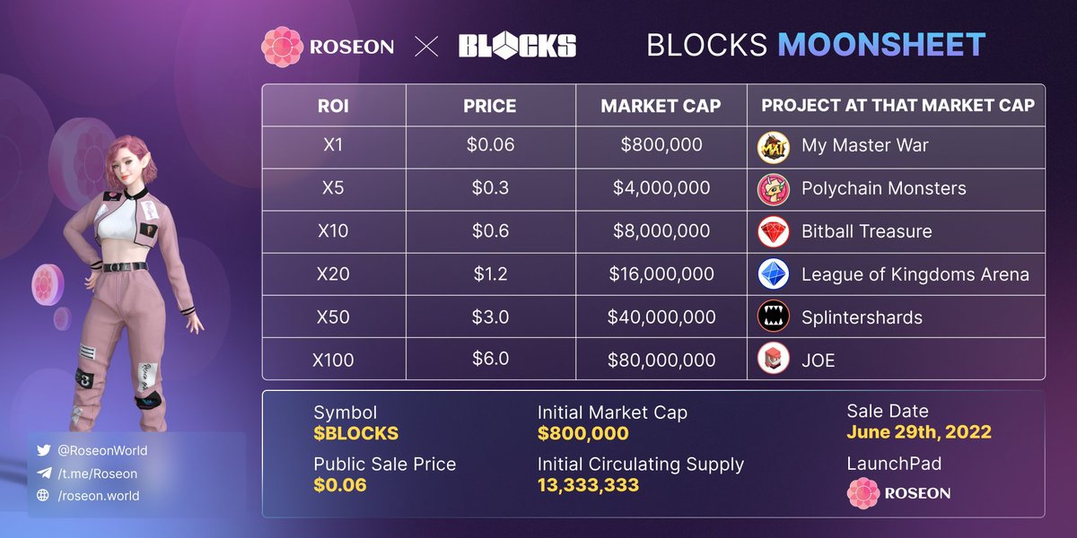@join_blocks empower NFT communities by giving them tools to make their own custom Metaverse environments

🛒Pre-Sale $: 0.06 $BUSD
🧢Initial MC: $800,000

📅 Listing: TBA
🕒 Vesting: 100% on $TGE

Coming to #RoseonPad on Jun29th - 30th