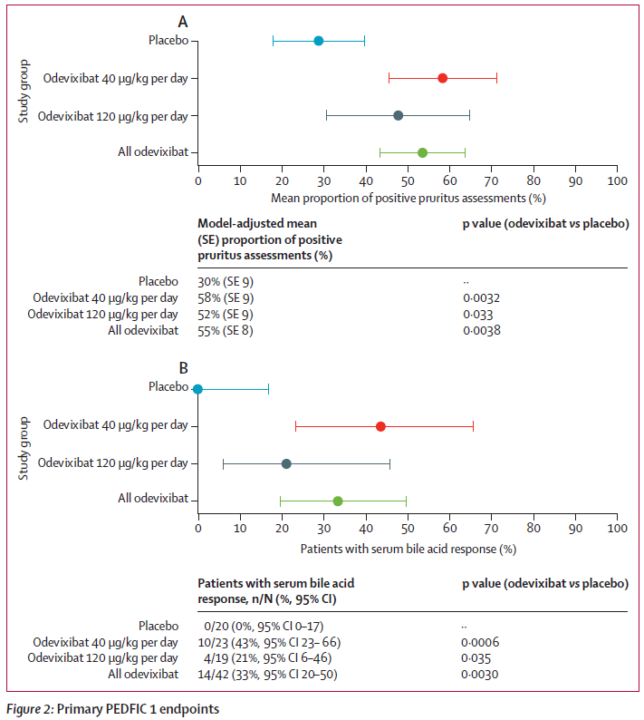 New research - Thompson et al - Odevixibat treatment in progressive familial intrahepatic cholestasis: a randomised, placebo-controlled, phase 3 trial (PEDFIC 1)
thelancet.com/journals/langa…

#livertwitter #cholestasis #PFIC