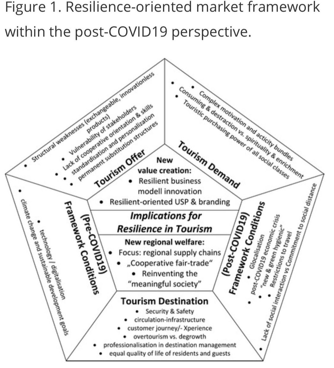 TPD_Journal's tweet photo. #Research: Resilient destinations use their resources and competences to increase the competitiveness of their tourism products. Read more, via @TPD_Journal.

https://t.co/6tHycUI7aS

#tourism #tourismplanning #destination #destinationmarketing #destinationresilience #PostCovid19 https://t.co/xUpZJsfVzu