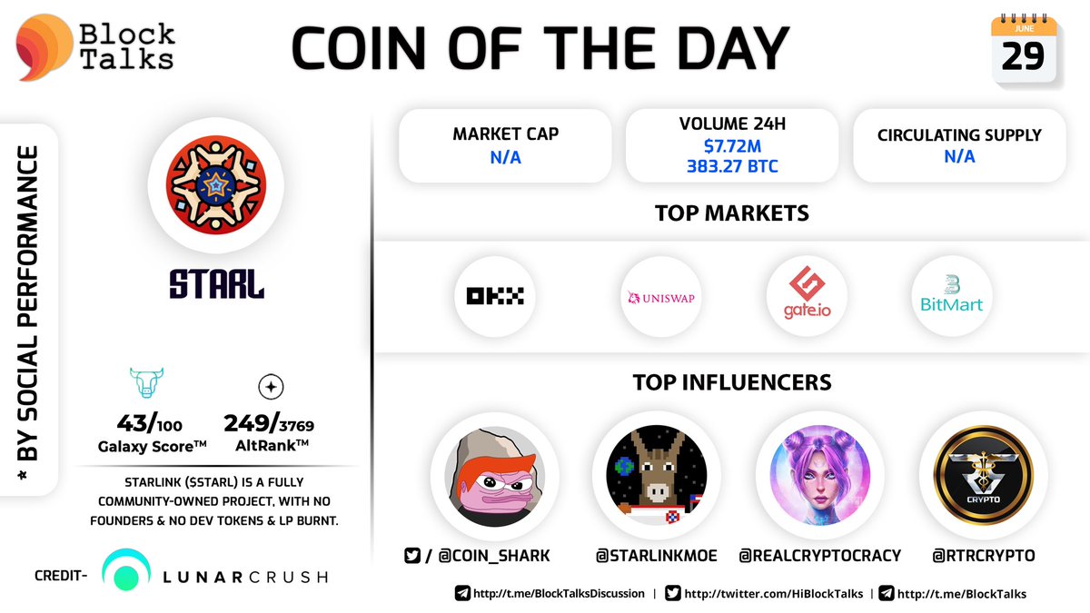 hiwhaledegen's tweet image. Today's Coin of the Day according to the social ranking by @LunarCrush is $STARL (@StarLinkETH)✨

Top Influencers are @Coin_Shark @StarLinkMoe @realCryptoCracy @RTRcrypto😎🚀