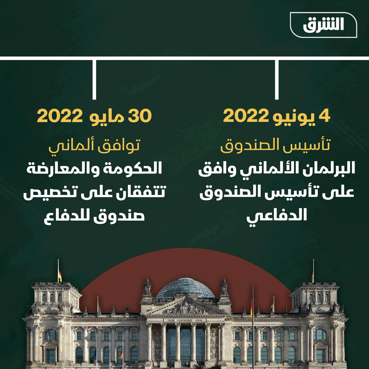 AsharqNews's tweet photo. ثلاثة عقود كاملة تسببت في تراجع قدرات الجيش الألماني، لكن تفاقم التوترات السياسية دفع ألمانيا مرة أخرى لتعزيز قدراتها العسكرية

#الشرق #الشرق_للأخبار https://t.co/eOzY8xvP32