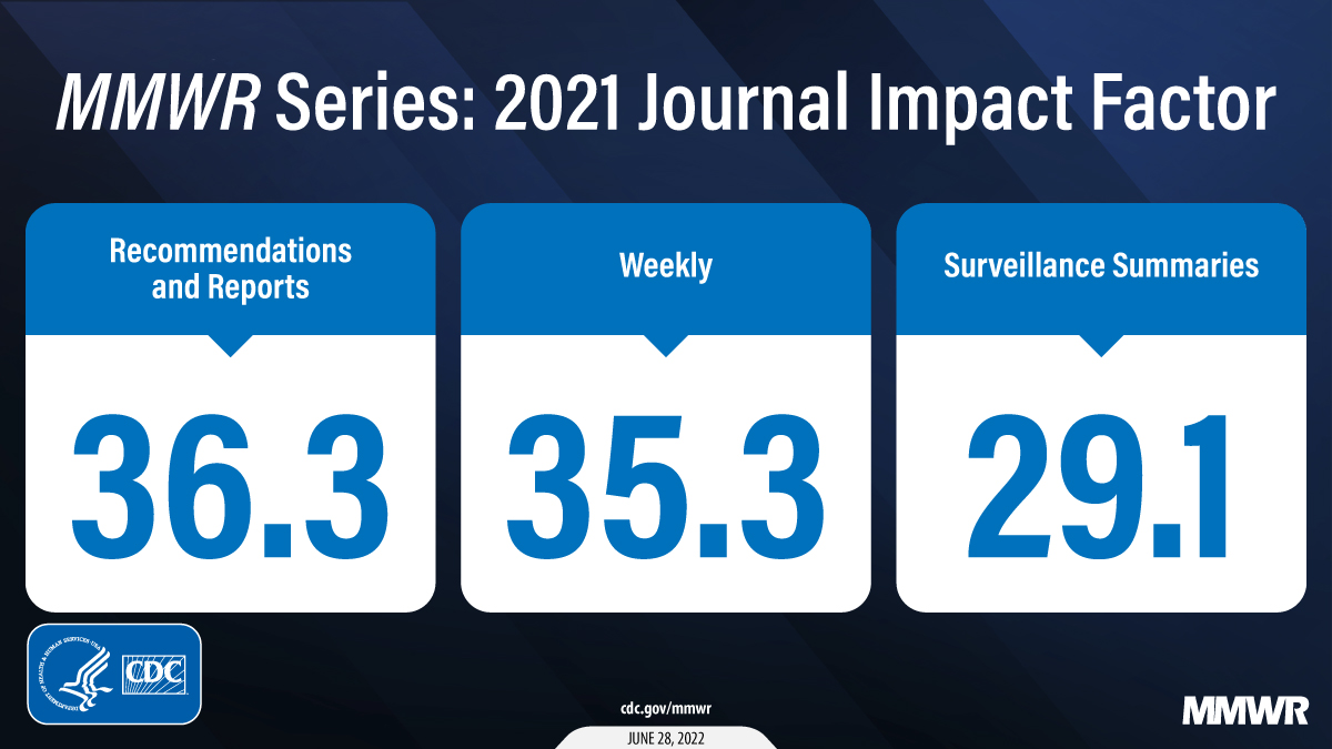 MMWR’s new Journal Impact Factors for 2021 are in! MMWR Weekly saw a big increase in citations because of its role in publishing timely, reliable COVID-19 content. See the latest numbers: cdc.gov/mmwr/about.html