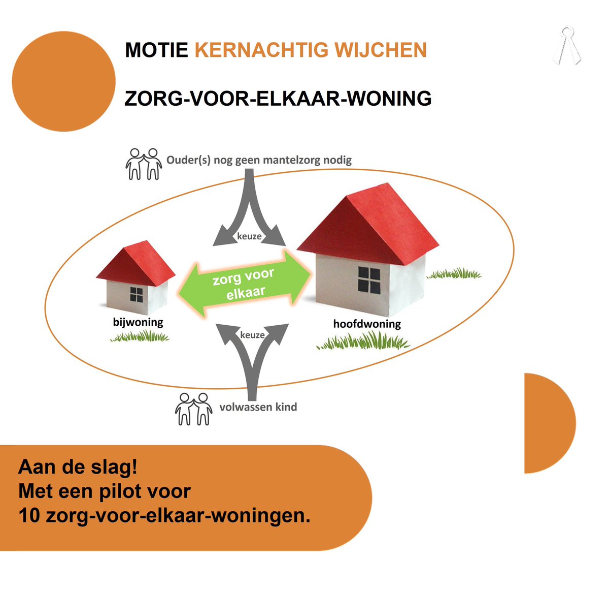 Kernachtig Wijchen wil de regels voor mantelzorgwoningen verruimen. Met een pilot voor 10 'Zorg-voor-elkaar-Woningen' kunnen we direct aan de slag! Daarvoor dienen we een motie in.  #k8w  #wonen #zorgvoorelkaar #TeamOranje