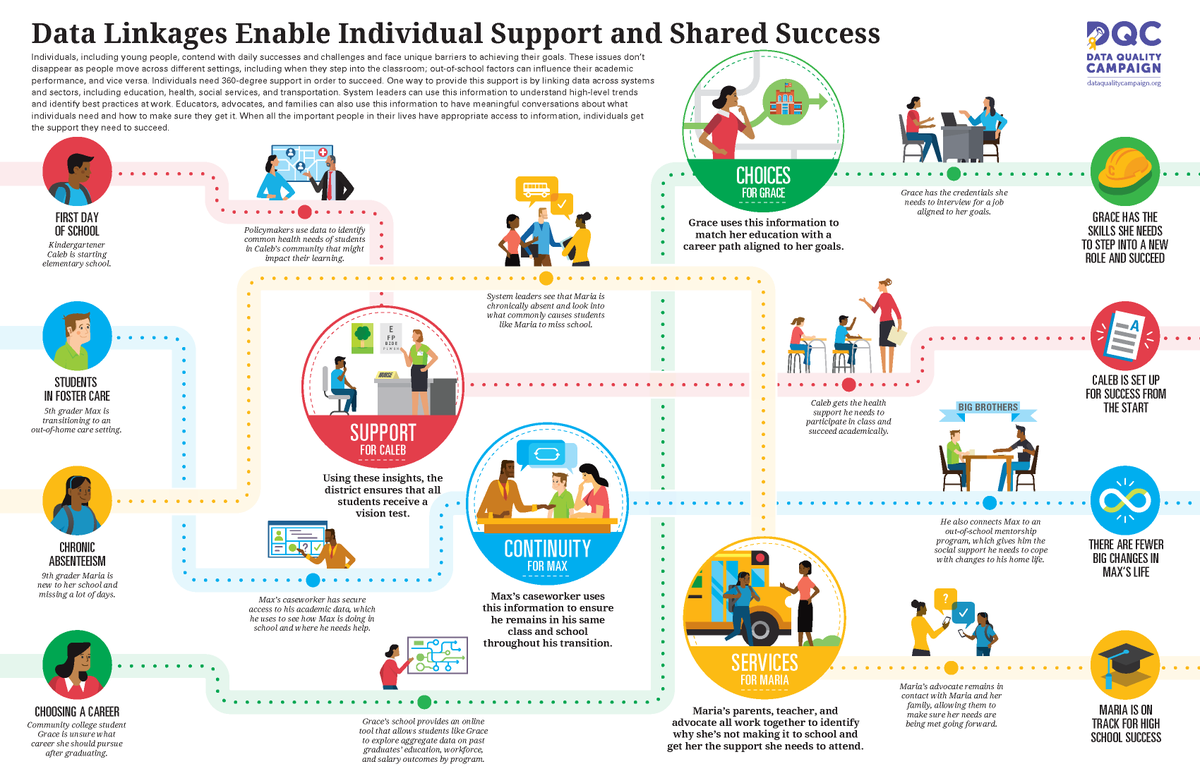 Leaders in education, health, and social services all have important roles to play to ensure individuals succeed. They need linked data to coordinate their efforts to support individuals in the classroom and beyond. bit.ly/2BWeH3C
