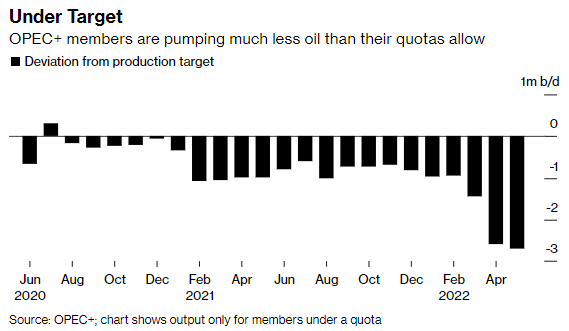 Gráfico con la evolución de la desviación de la producción de petróleo entre los miembros de la OPEP+ con respecto a sus cuotas y objetivos marcados.