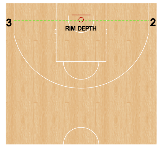 RadiusAthletics's tweet photo. Rim Depth #SpacingTips https://t.co/weLdrc33ji