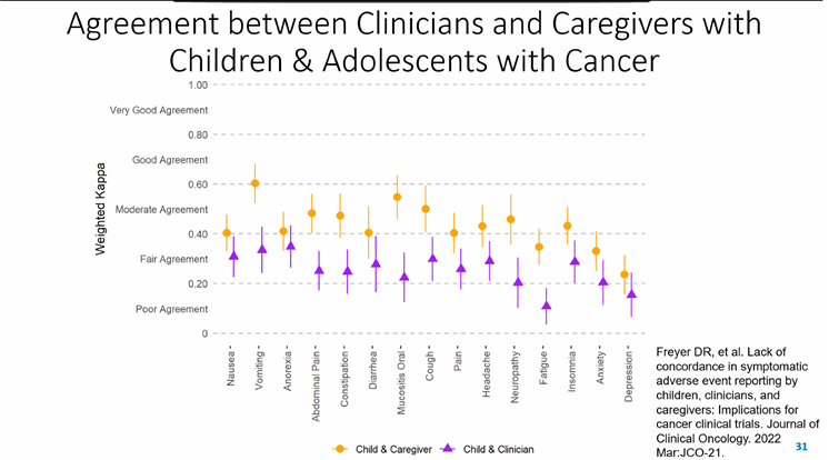 drmelcalvert's tweet photo. Do clinician or caregiver estimates of children's #symptoms agree with those reported by the child? Answer- no -they consistently under report @ReeveBryce  #OCEoutcomes22 @FDAOncology https://t.co/6OETyzXskX