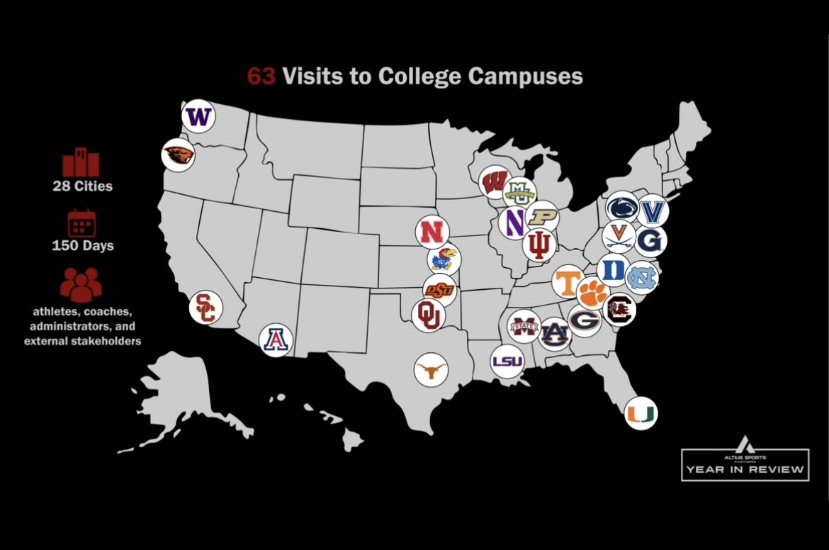 AltiusPartners's tweet photo. ✈️ Many miles traveled this year for our ASP team. 63 campus visits in 1 year! Time on the ground with our partners allows us to provide unique educational and strategic guidance based on each partner’s needs. #ASPImpact https://t.co/h7bFuk98L3