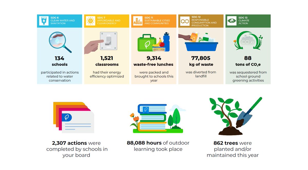 Shared at the June 21 Board Meeting, the following report provides an update to progress made to date toward stewardship and sustainable practices across DPCDSB schools: 
➡dpcdsb.org/Documents/DPCD…