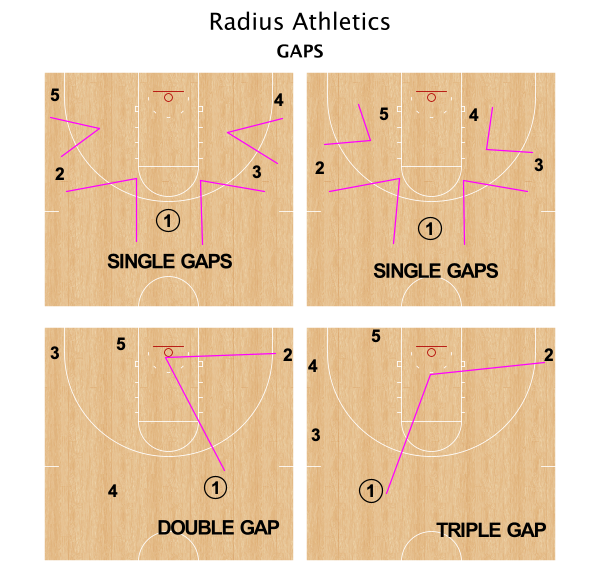 RadiusAthletics's tweet photo. "GAPS" #FastDrawArt #SpacingTips https://t.co/15von8Heay