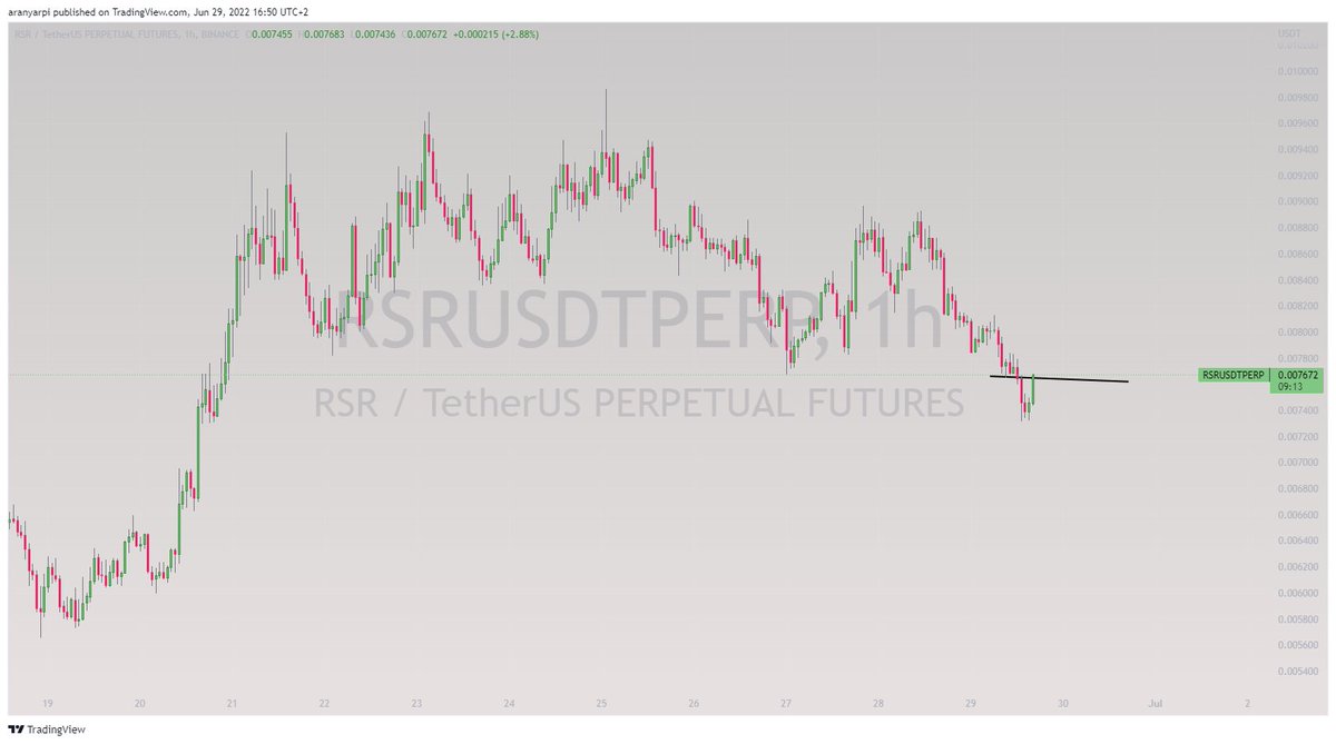 Burda_arpi's tweet photo. $RSR LONG BUY HERE, SELL  FROM ENTRY 9% AND 13% MOVES UP https://t.co/QxyBQWYzDg