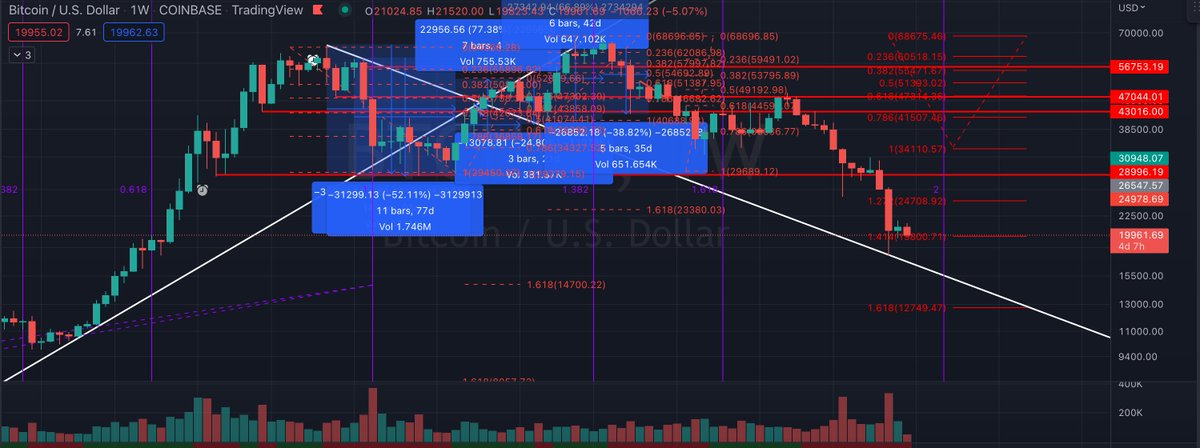A few months have passed and we can see that BTC did not cross the trend line and then the price slowly collapsed downwards, while at the recent lows the downtrend met support.

Time always tells,lol

#Bitcoin