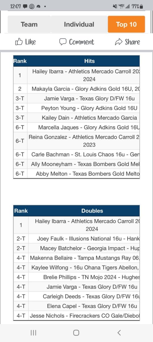 18UTXGloryRWB's tweet photo. SUPER PROUD of these girls!! They brought their A game! Winning all their pool games so far w 1 game to play tomorrow! @jamie_varga is tired for 3rd in hits! @CarleighDeeds, Jamie, & Elena are tied for 4th w doubles!! Keep working ladies!! #playtotheend @TexasGlory @NCAASoftball https://t.co/H7DcYymV9H