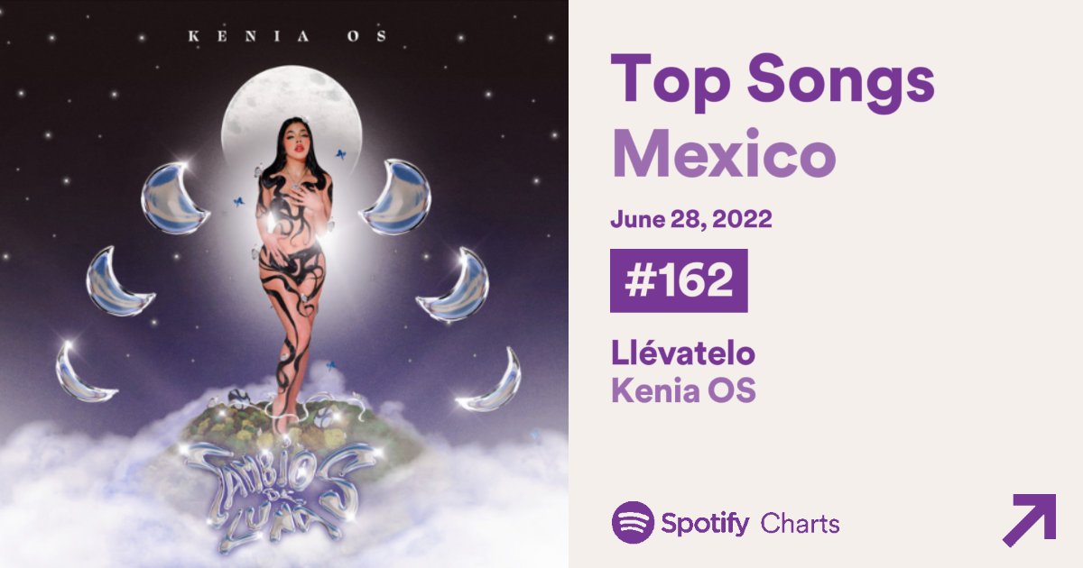 KeniaOsCredits's tweet photo. “Llévatelo” de @KeniaOS pasa su día No. 87 en el top 200 de Spotify México en la posición #162  (-4) con 121,801 streams. https://t.co/sUaR4JyubG