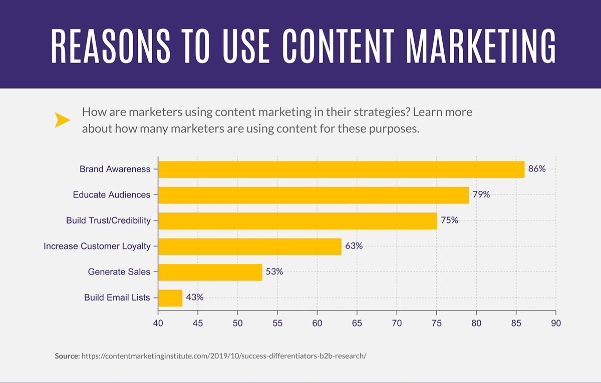 kaleighf's tweet photo. Struggling to make a case for investing in written content at your company? 

Let the numbers do the talking. 

Drop these into a presentation and make your case... https://t.co/9xGzH7wmdy