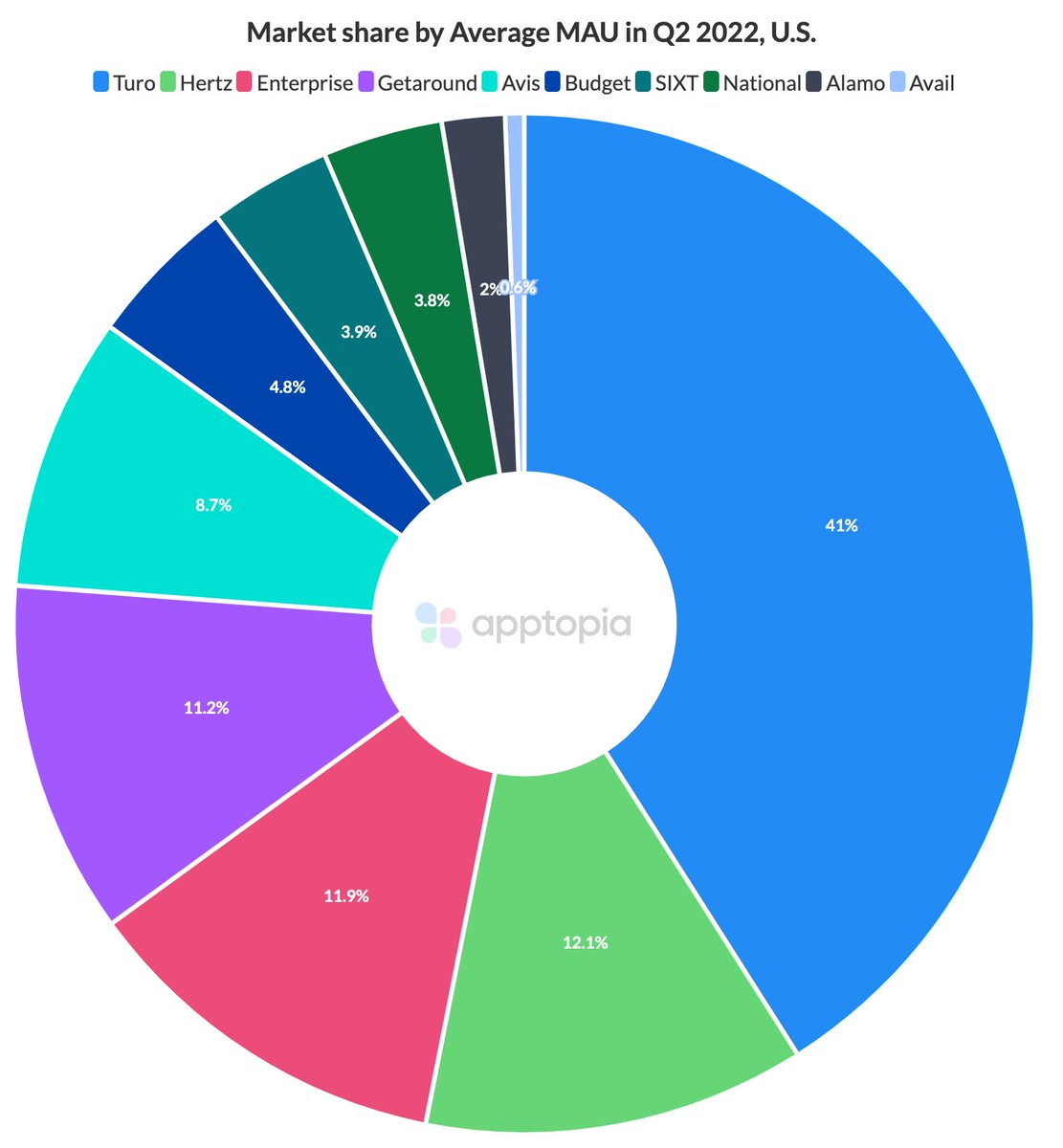 Car rental apps are being used more than ever before as Americans take off for summer travel. <a href="/Turo/">Turo</a>'s usage continues to overshadow the rest this quarter, holding 41% market share by MAUs: hubs.ly/Q01fDBpB0