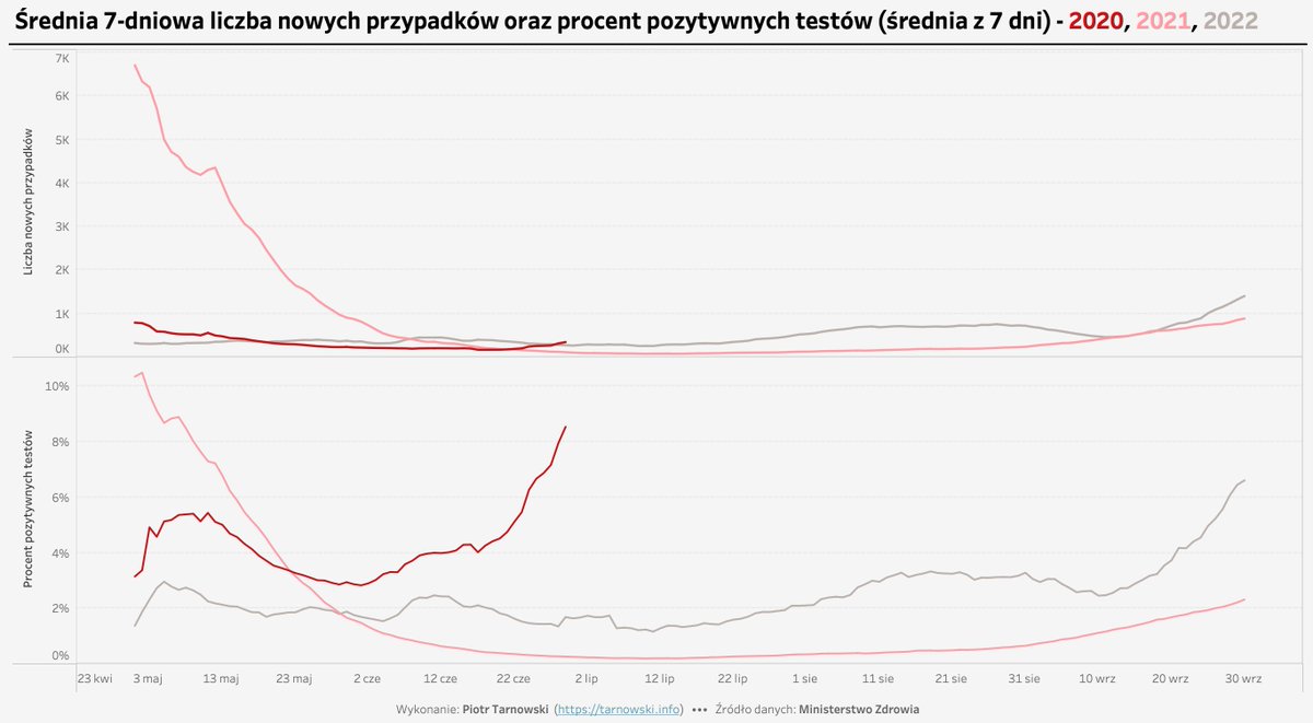 Średnia 7-dniowa liczba nowych przypadków #COVID19 oraz procent pozytywnych testów (średnia z 7 dni) - porównanie wskaźników w latach 2020, 2021, 2022 w okresie od 1 maja do 30 września

Pozostałe wizualizacje dostępna na 👉 c19.ovh