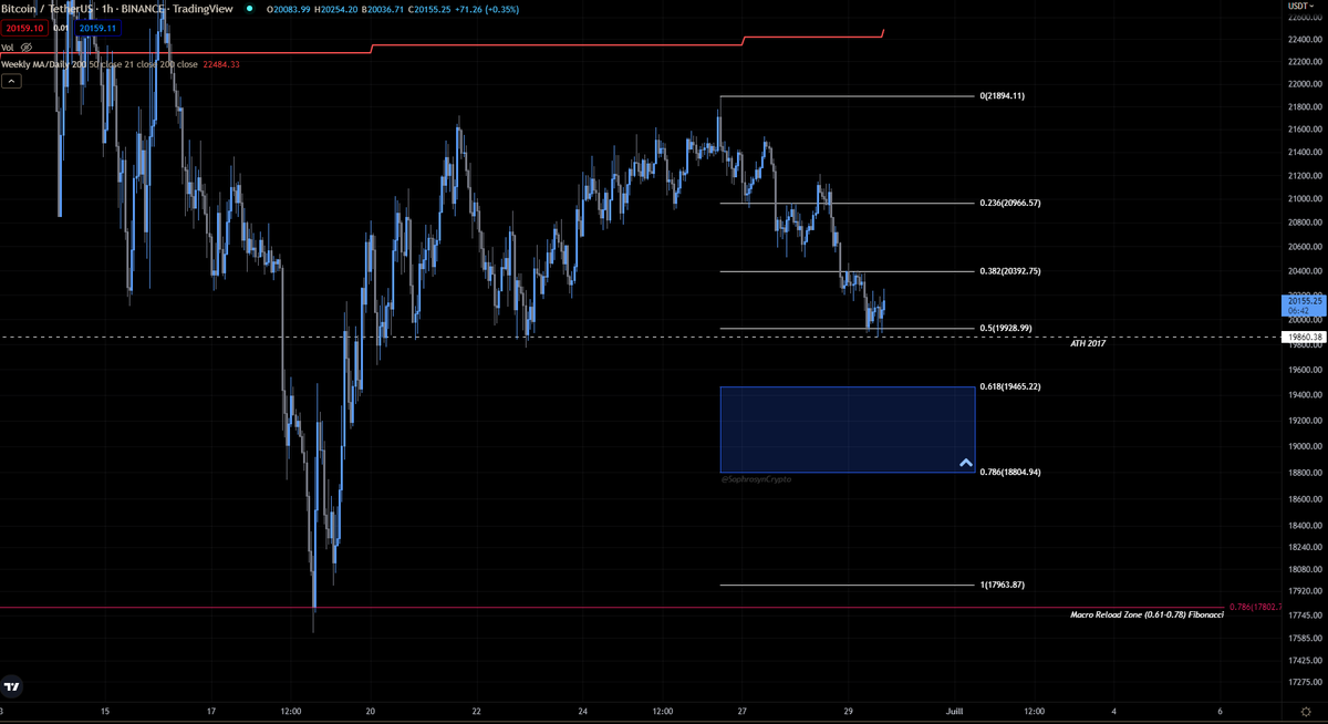 SophrosynCrypto's tweet photo. A bounce is possible on the 0.5 Fibo for #Bitcoin (half retracement). However, keep a close eye on the 0.61-0.78 area. The current local bottom needs at least a retest in order to be consolidated. Also, don't forget the information that was given in my previous tweet.

#BTC $BTC https://t.co/ls7WXd6HO0
