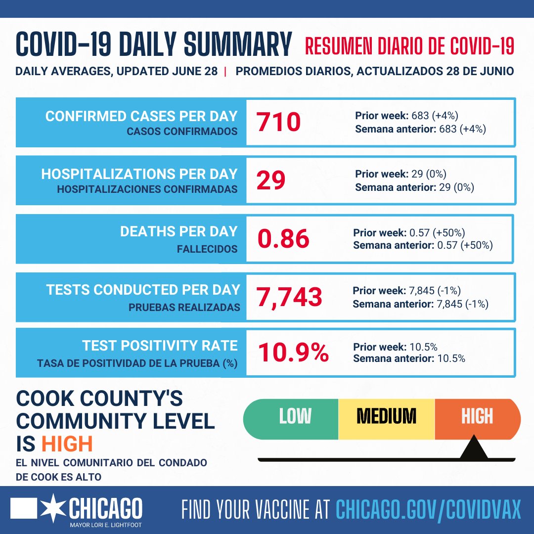 COVID-19 Daily Update:
Daily averages, updated: June 28
Confirmed Cases: 710
Hospitalizations: 29
Deaths: 0.86
Tests Conducted: 7,743
Test Positivity: 10.9%
Cook County's CDC COVID Community Level: High

See Chicago's full COVID-19 Dashboard: chi.gov/coviddash.