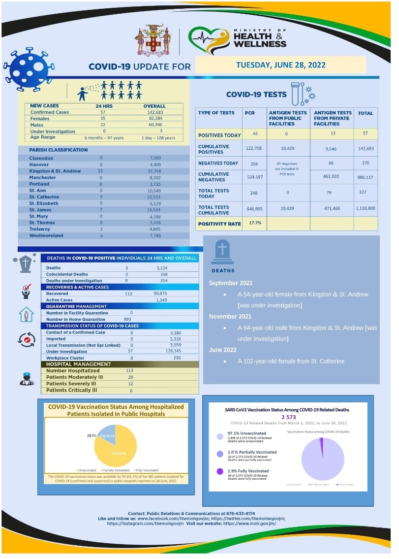 themohwgovjm's tweet image. #COVID19 update - Tuesday, June 28, 2022
📍57 New Cases
📍3 deaths (Sept. 2021, Nov. 2021, June 2022)
📍113 Recoveries
📍Positivity Rate: 17.7%