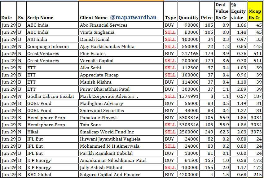 MAPATWARDHAN's tweet photo. *Today's bulk / block deals*
#ABCIndia #Compuage #Crest #ETT #Godha #GOEL #Hemisphere #Hikal #IFL #KPEnergy #KBC #Lancer #Moongipa #MTARTech #Neelamalai #Panth #Roto #RamProteins #UnitedPolyfab #Venuspipes #Zenlabs https://t.co/C9GmdAcXNQ