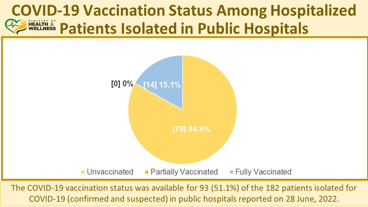 themohwgovjm's tweet image. #COVID19 update - Tuesday, June 28, 2022
📍57 New Cases
📍3 deaths (Sept. 2021, Nov. 2021, June 2022)
📍113 Recoveries
📍Positivity Rate: 17.7%