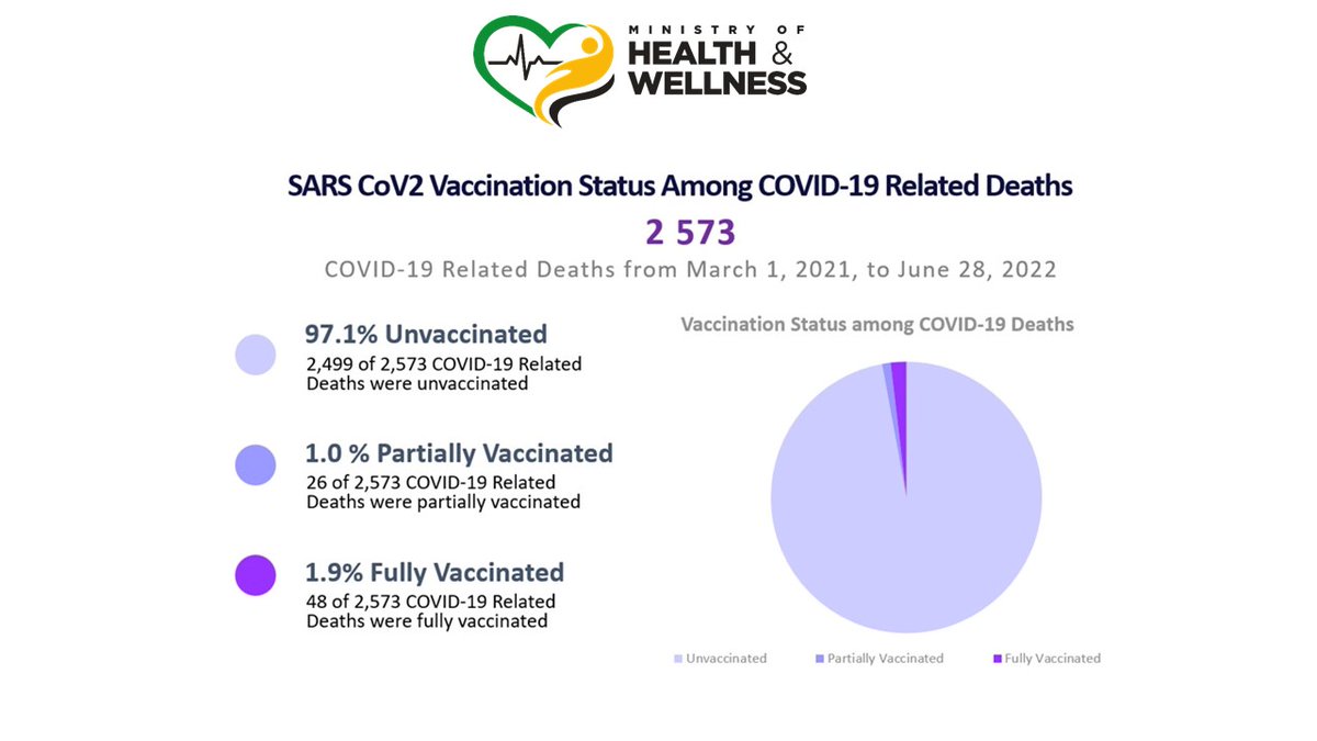 themohwgovjm's tweet image. #COVID19 update - Tuesday, June 28, 2022
📍57 New Cases
📍3 deaths (Sept. 2021, Nov. 2021, June 2022)
📍113 Recoveries
📍Positivity Rate: 17.7%