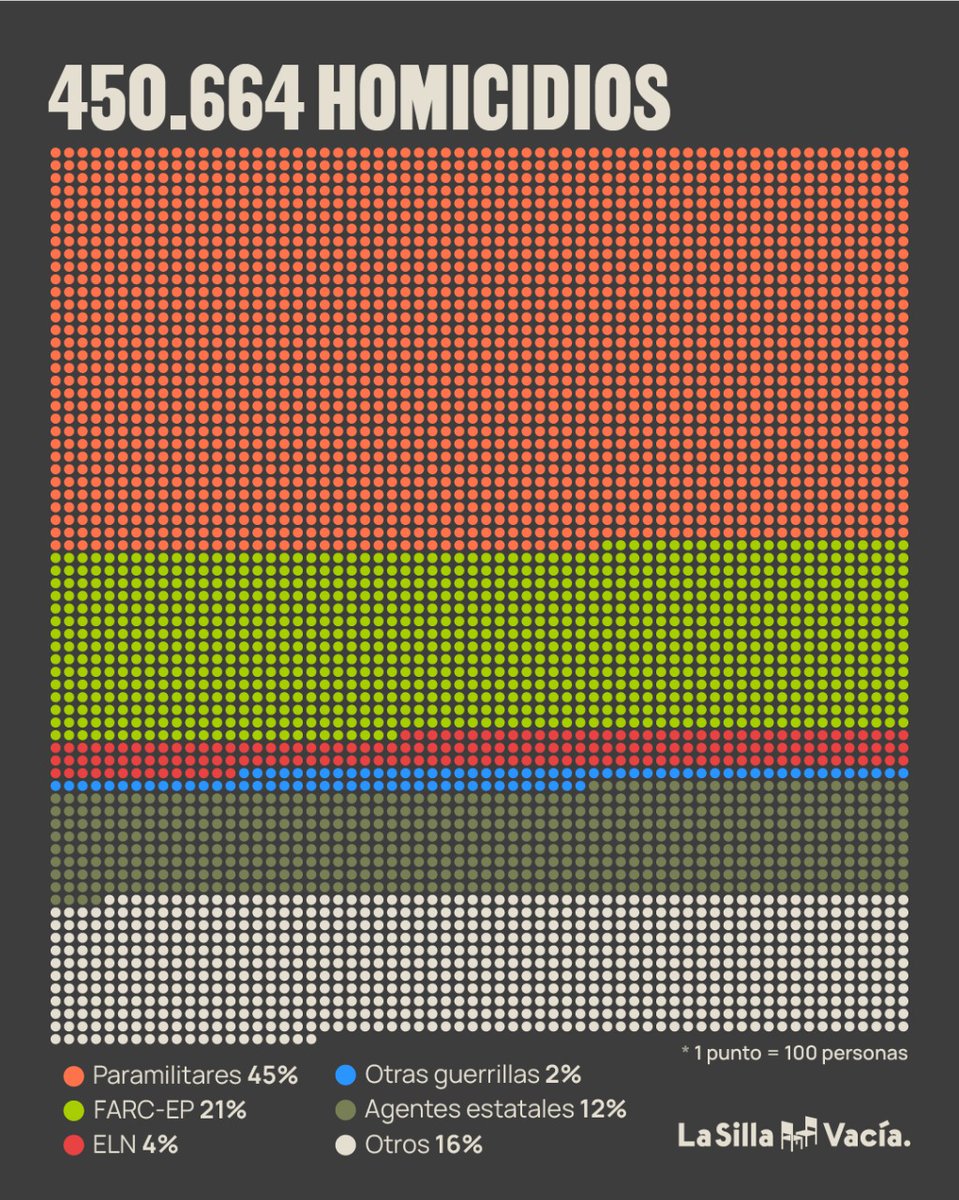 Ieri la Comisión de la Verdad ha pubblicato il rapporto finale sul conflitto (mai dichiarato) in #Colombia. Dal 1985 al 2018 oltre 450.000 persone assassinate (il doppio delle stime ufficiali): solo il 2% in combattimento. Otto milioni gli sfollati 
<a href="/lasillavacia/">La Silla Vacía</a> <a href="/ComisionVerdadC/">Comisión de la Verdad</a>