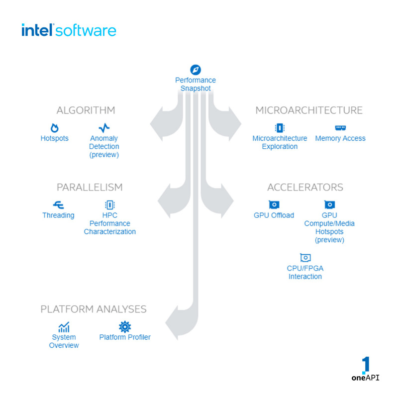IntelDevTools's tweet photo. Discover a rich set of profiling capabilities for multicore performance with the Intel VTune Profiler.