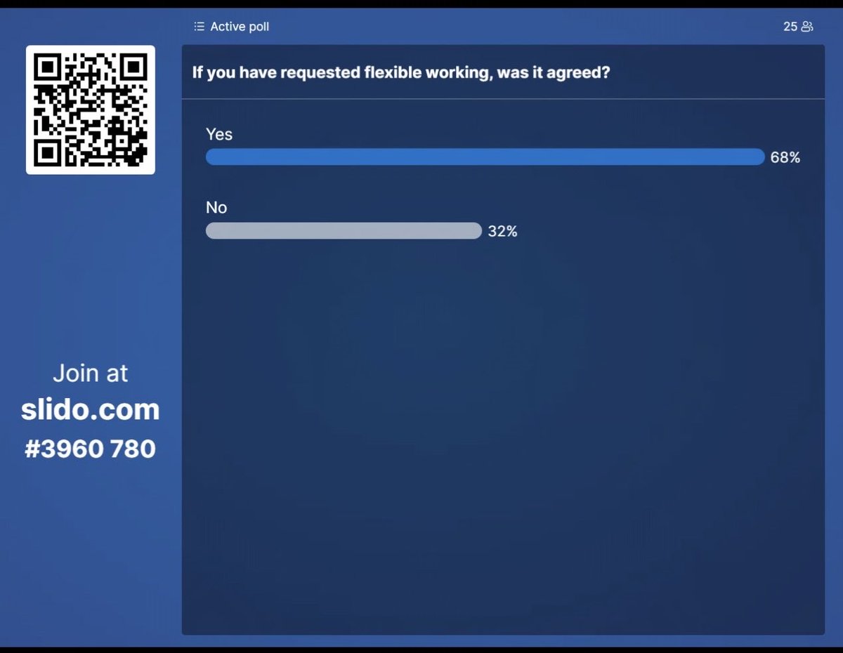 Great Flexible Working Event today hosted by ⁦<a href="/rmanpreet/">Manpreet Randhawa</a>⁩ and ⁦@_evafiz⁩ ⁦<a href="/NHSBartsHealth/">Barts Health</a>⁩ Women’s Network. Great poll - very promising! We can do this! #flexforthefuture #flexibleworking