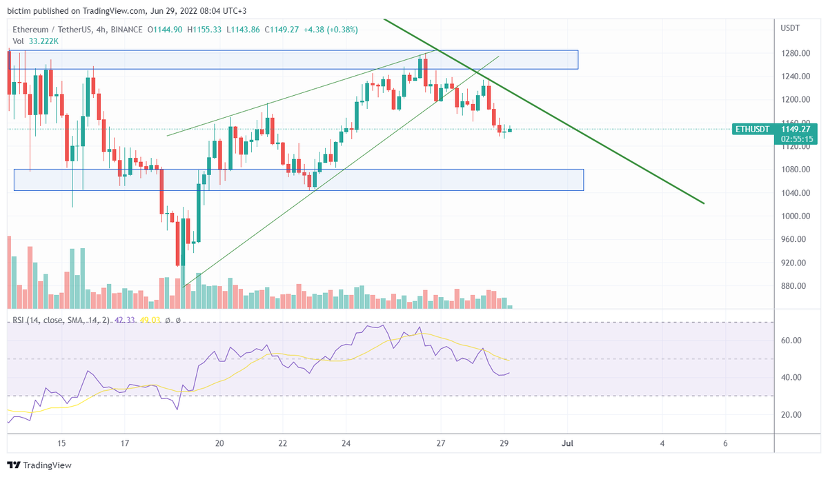 ⭕️ Over the past day, the cost of Bitcoin has decreased by 2.22% and approached the level of $20,000. At the same time Ethereum grew by 22% per week. Check the Daily ⤵ choise.com/news/dailyanal…