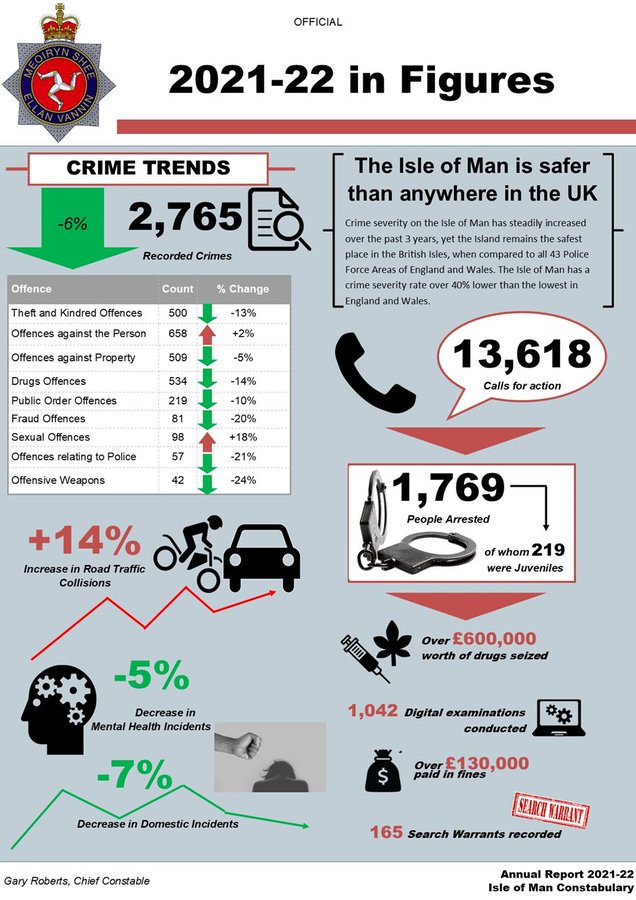 The Isle of Man Constabulary has today released its year end data for the year that ended on 31st March 2022.  The main points are: • Overall recorded crime levels fell by 6%, with 2765 offences being recorded.  • The overall detection rate increased by 3% to 46%.  • There were reductions in all categories of crime, except for sexual offences, which rose by 18%, and minor assaults, which increased by 2%.  • Burglary fell to its lowest level in several decades, with a combined total of fewer than seventy commercial and domestic burglaries occurring.  • Serious assaults fell by 17%.  • Over £600,000 worth of drugs were seized.  • There were slight reductions in mental health cases and in domestic incidents.  • Road traffic collisions rose by 14% when compared to the 2020 pandemic year, but were very similar to 2019 levels.  The data is usually published in the Chief Constable’s annual report, which has been prepared but which will not reach Tynwald until its