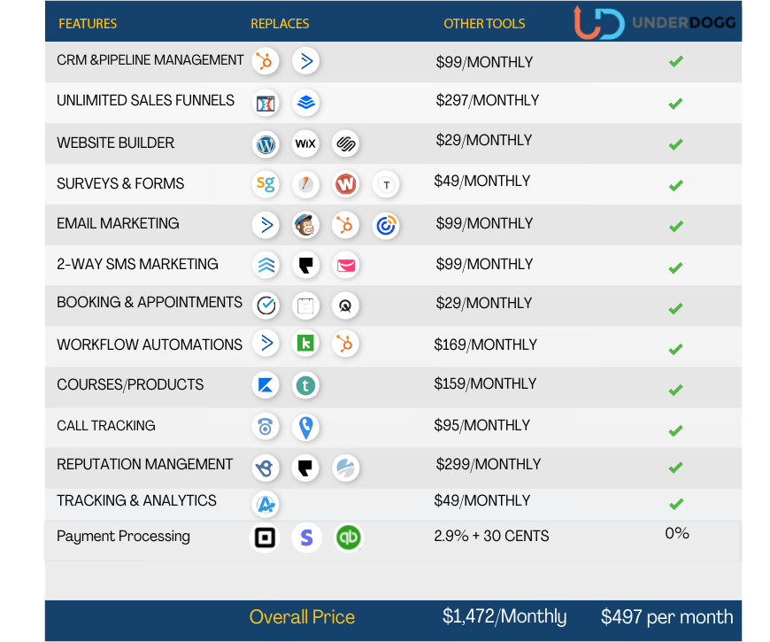 UnderdoggPros's tweet photo. One way to beat inflation is with a product that has unlimited use and no rising costs. Underdogg can replace many other programs that come with monthly charges! Combine everything in one on the front end, and save money on processing fees on the back.

https://t.co/ieTXLuahCw https://t.co/Jro4MQS6QB