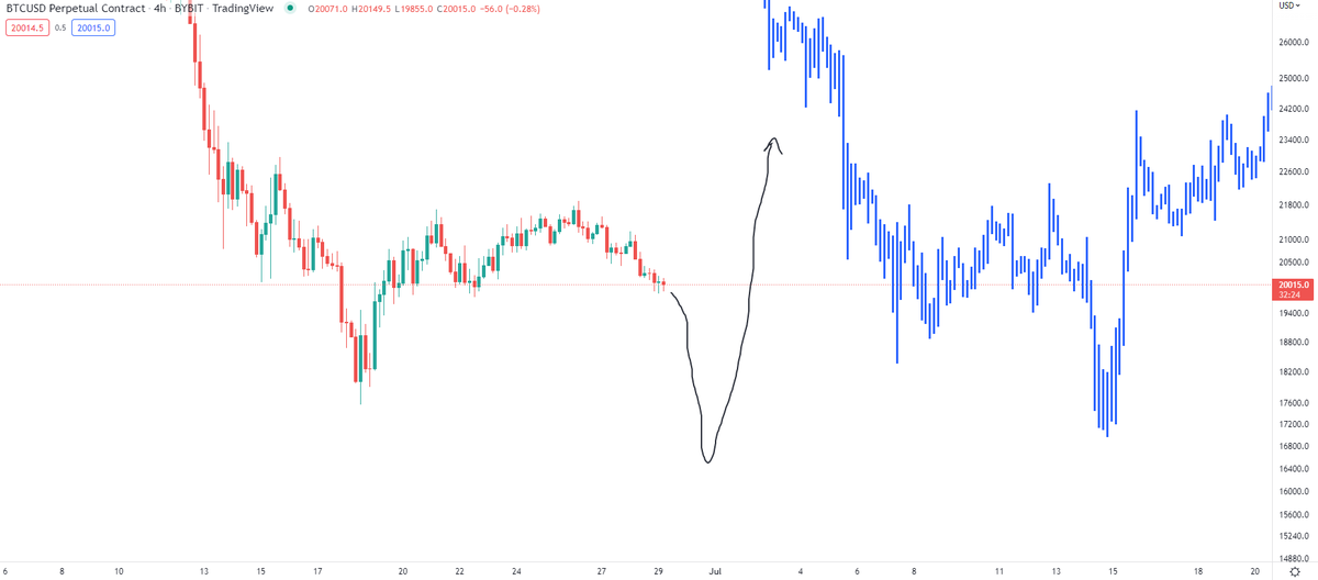 CryptoKaleo's tweet photo. #Bitcoin / $BTC

Haven't updated this in a week, but not much has changed.

Still expecting something like this to play out. https://t.co/iz5XQNHeWz