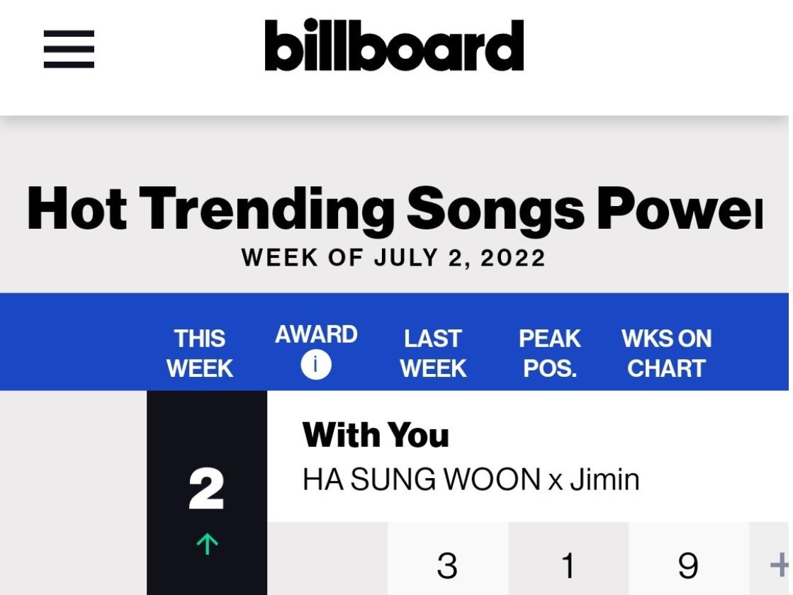 ✨️'With You' ranks #2 on this week's Billboard #HotTrendingSongs chart. Congratulations, Jimin!🎉 Forever proud of #WithYou by #JIMIN #BTSJIMIN of #BTS (@BTS_twt) and Sungwoon