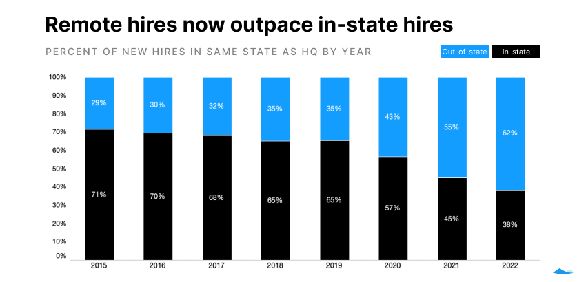 cartainc's tweet image. We can see the impact of the pandemic on many companies’ approach to remote work.

In 2019, about 35% of new hires were based in a different state than their company headquarters. That number has ballooned up to 62% this year.