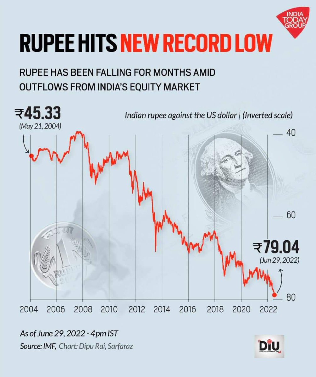 THEFIGHTERJAT's tweet photo. 1 💵 की कीमत हुई 79 भारतीय रुपया
70 साल में ये भी पहली बार ही हुआ है🥱
@avnichoudhry @du_jat @i_mohittomar @Muzaffarnagar_v @aarooshisirohi @Kushal_Beniwal2 @khaiwal_lavi @jayantrld @Chahalmansi001 @RLDparty @Harshujjawal1 @shefali_tomar @JAT_SAMAAJ @RakeshTikaitBKU @prachijaat5 https://t.co/CaJVi8jJaB
