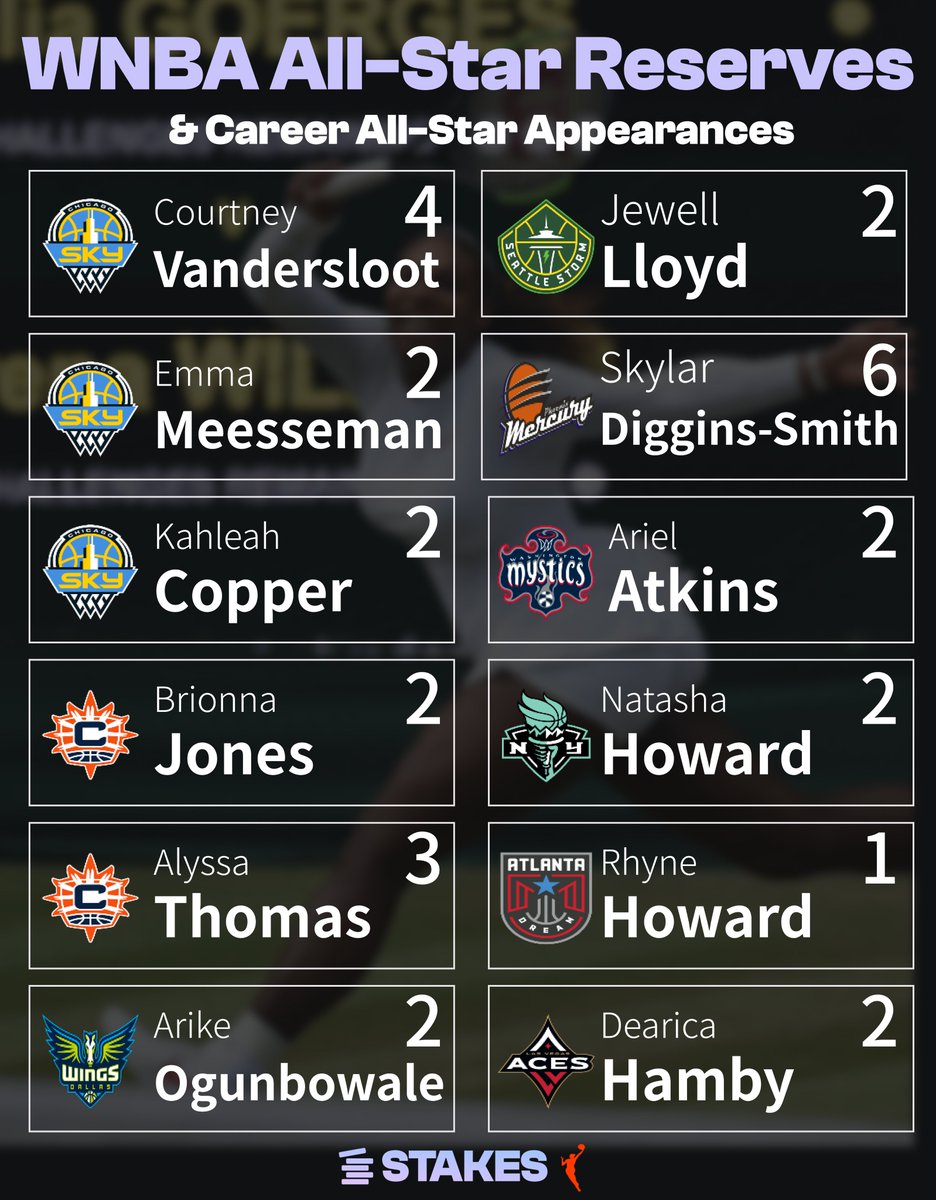 playwithstakes's tweet photo. Don't know these names? Never a better time to start! The WNBA All-Star Game is less than two weeks away, so come get your basketball fix on Stakes with some of the best players in the world taking the court! #playwithstakes #predictsports https://t.co/UyQ341uEjb https://t.co/9595hl62at