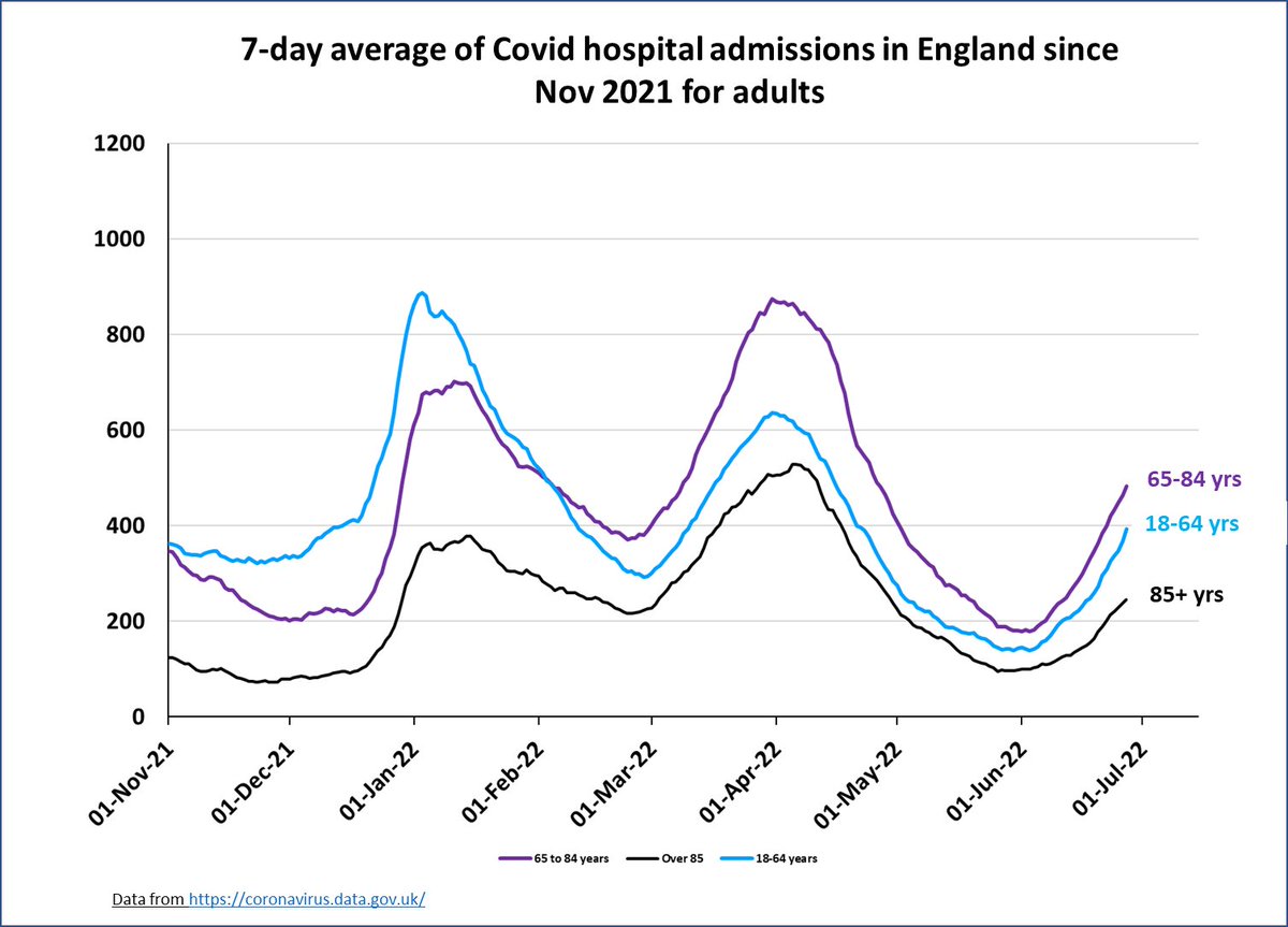 Hospital admissions with Covid are going up across England, consistent with increasing infections as reported by ONS infection survey. Going up in all regions and age groups. BA.5 will be dominant everywhere soon, outcompeting BA.4 and BA.2.12.1. 1/2