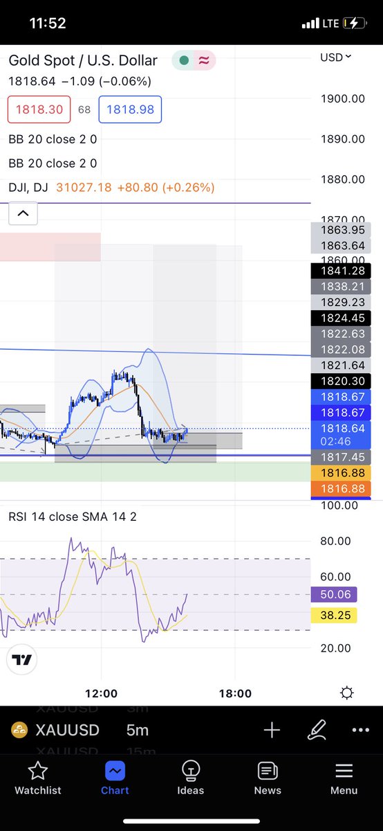 Birsaaaa's tweet photo. Nice entry in gold, long after yesterday’s short.
#XAUUSD #Gold https://t.co/qgd8QqSjTf