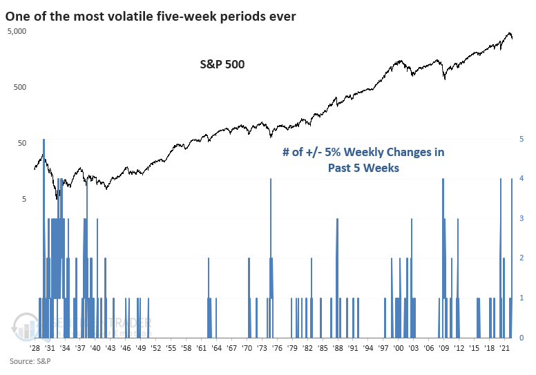 sentimentrader's tweet photo. Market volatility over the past 5 weeks is at its highest since 1928, causing a lot of negative sentiment. Over the past 80 years, similar instability coincided with the ends of bear markets, @JasonGoepfert writes. 

1/2 https://t.co/QyFnixTXlH