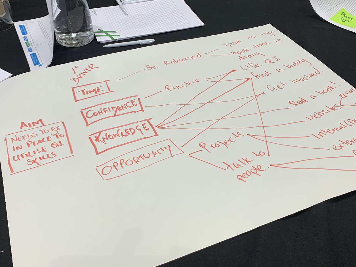 Great to map out aims, primary drivers, secondary drivers and actions/changes @Southern_NHSFT thank you @NathanClifford for facilitating this exercise