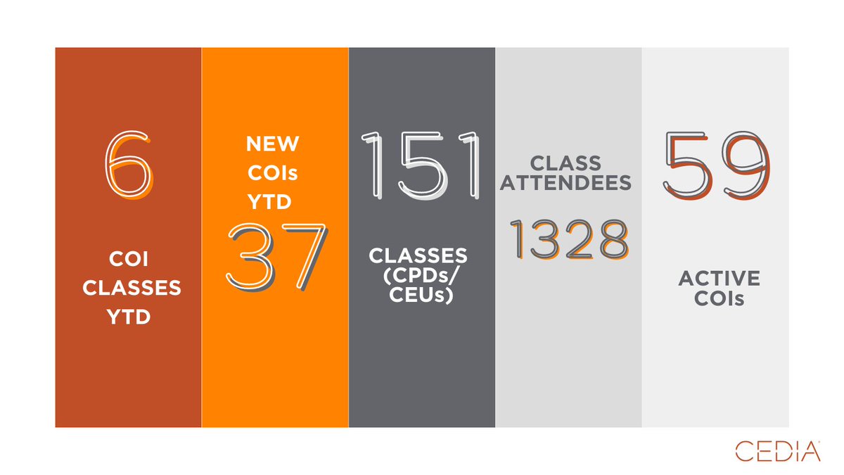 CEDIA's COI program is reaching new heights! Check out the Q2 stats and find out how to engage #architects and #designers in your community at cedia.net/coi.

Congrats to Oscar Bell-Ogilby of <a href="/InspiredDwllngs/">Inspired Dwellings</a> (UK), the top global presenting and educating COI for Q2! 👏