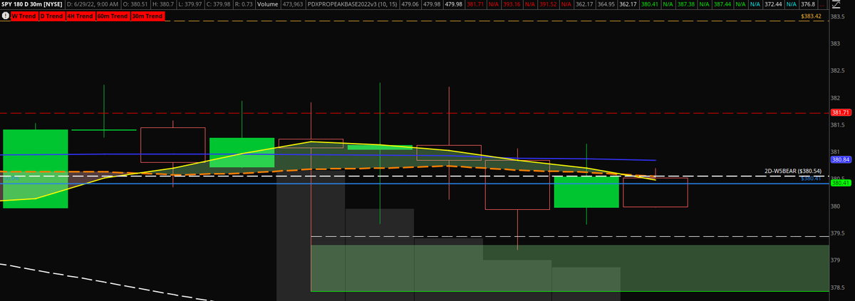 PDX_Options's tweet photo. @juliestonks @JoeysOptions @deltagammaqueen @Optionsonar1 @VolatileOptions @PandaOptions @optionsmafia1 @EliteOptions2 @MommasOptions @GaaOptions @data168 @TwinsightPro @optionwaves @OptionsMike @unusual_whales @OptionsLocator @MetzTrey @OptionsHawk @OptionsSharp $SPY As long as price< 380.54.. this is high conviction. I entered when price was at 380.3. https://t.co/2AIqThsTRV