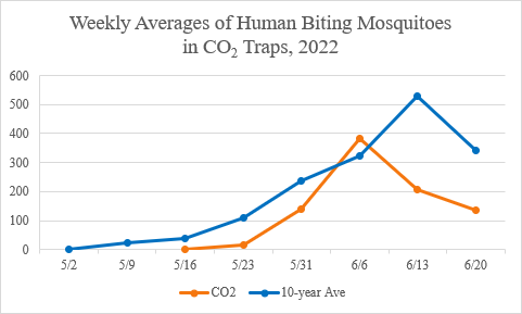 metromosquito's tweet photo. Good news as we head towards the 4th of July: Adult mosquito numbers declined again in the most recent week of collections and stay below the 10-year average.
Full details can be found here: https://t.co/pttnISlQMa
#4thofJuly #MinnesotaWeather #SummerinMN https://t.co/iKb3onKUv3