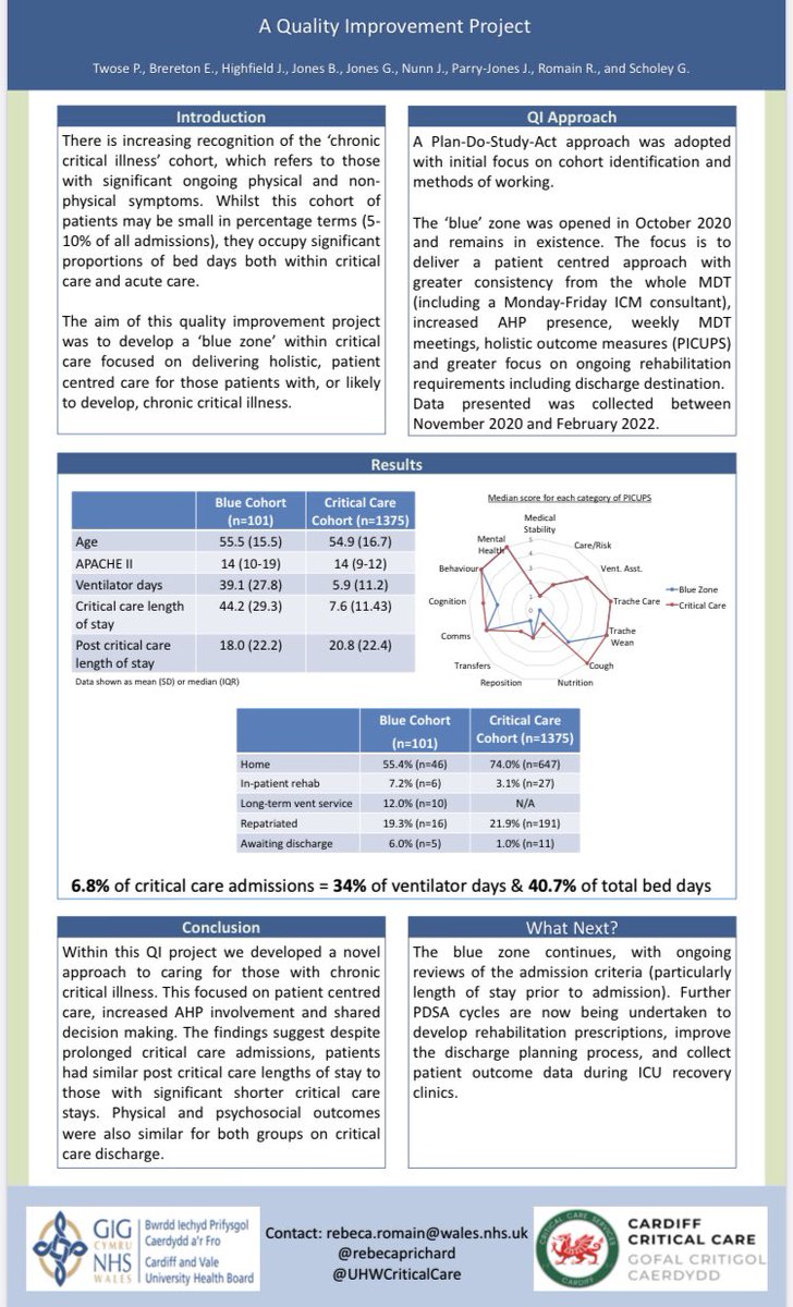 EmmaBrereton1's tweet image. @rebecaprichard representing MDT @UHWCriticalCare complex critical care cohort QI project #SOA2022 @Fionacjenkins @GemLJones10 @PaulTwose @jasonnunn21