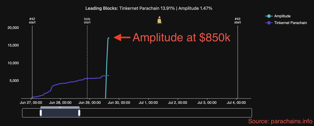 meinharrd's tweet photo. π watching @Polkadot co-founder @gavofyork at #PendulumHub #PolkadotDecoded while our @amplitude_chain auction is off to an excellent start! π https://t.co/en1vYwuybF