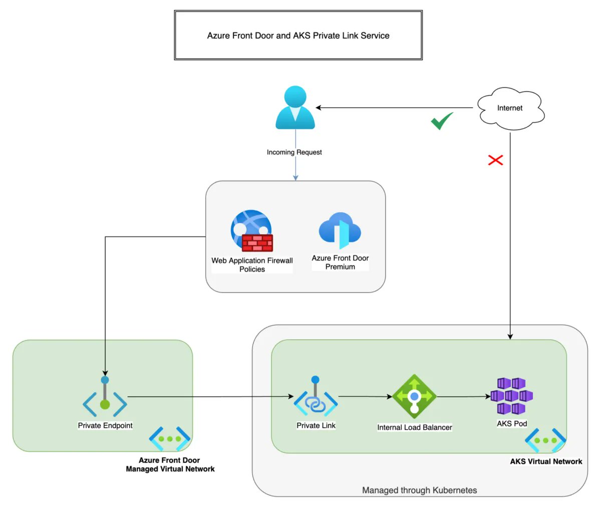 duward's tweet photo. Connect Azure Front Door Premium to an AKS App origin with Private Link
This article will guide you through how to configure Azure Front Door Premium tier to connect to your private AKS app origin using the Azure Private Link service.

https://t.co/cipuzh3Fok

#azure #kubernetes https://t.co/kCCXAw4Gos